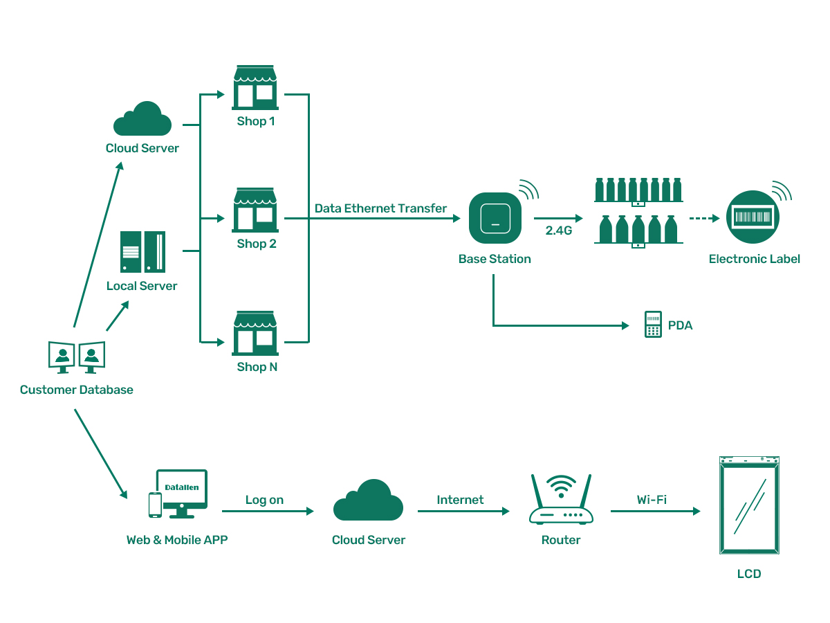 Smart Retail principle picture