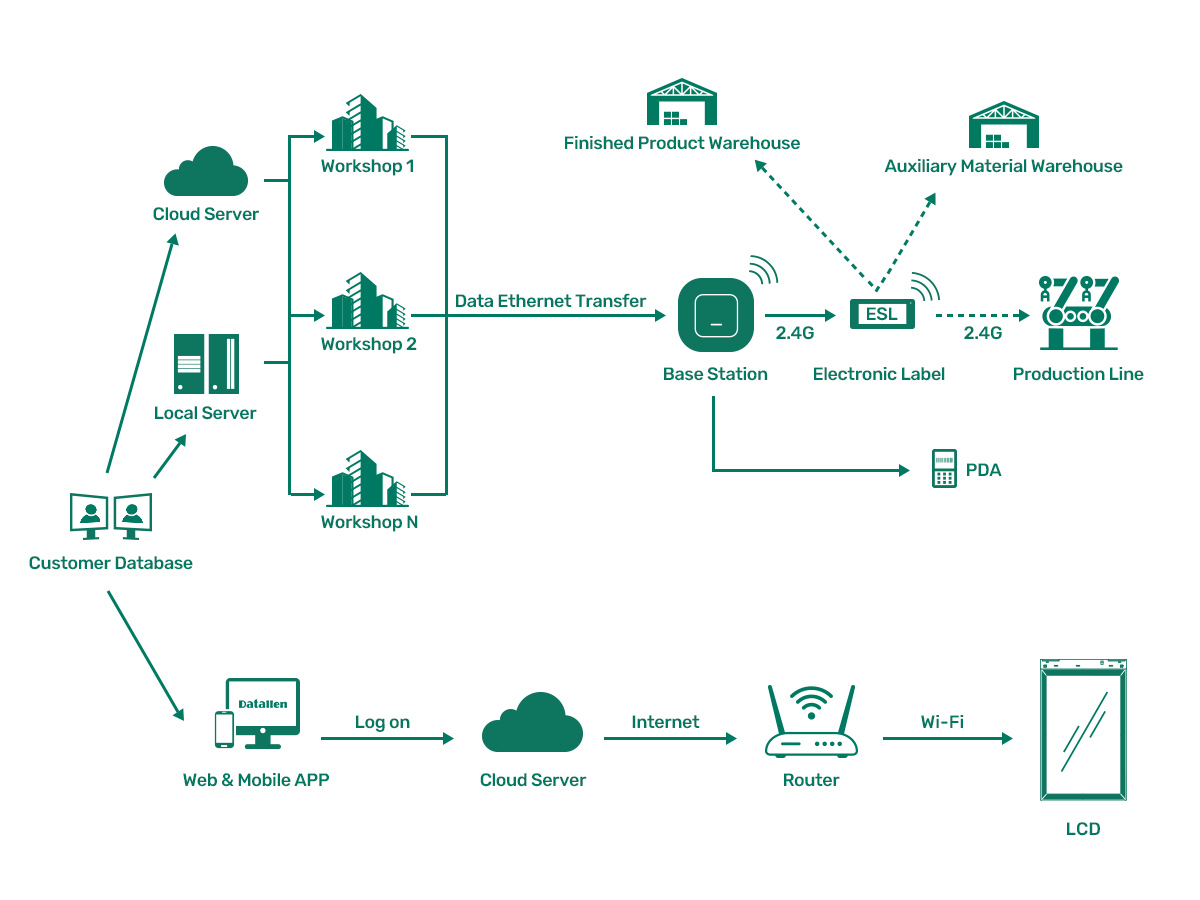 Smart Manufacturing principle picture