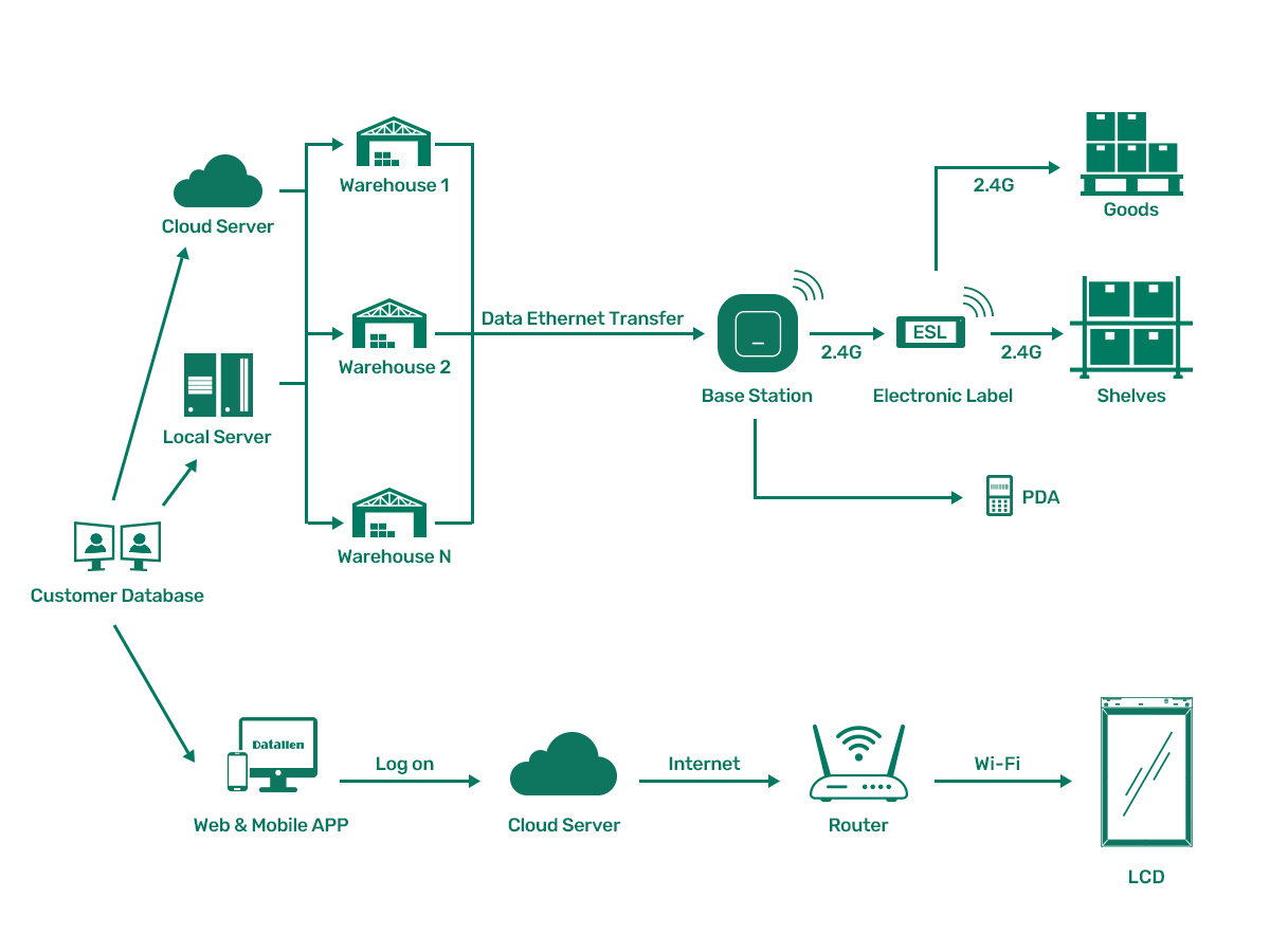 Smart Warehousing principle picture