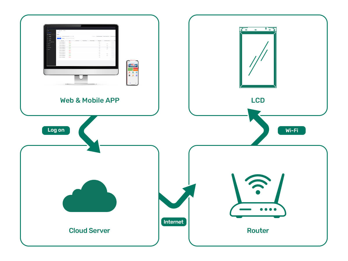 LCD Digital Signage principle picture